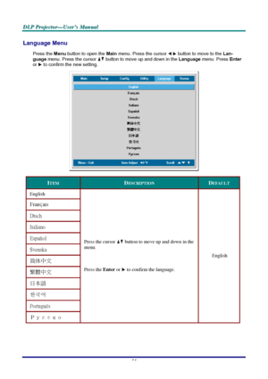Page 40D D
D
L L
L
P P
P
   
 
P P
P
r r
r
o o
o
j j
j
e e
e
c c
c
t t
t
o o
o
r r
r
— —
—
U U
U
s s
s
e e
e
r r
r
’ ’
’
s s
s
   
 
M M
M
a a
a
n n
n
u u
u
a a
a
l l
l
   
 
–
 34 – 
Language Menu  
Press the Menu
 button to open the Main
 menu. Press the cursor  button to move to the Lan-
guage menu. Press the cursor  button to move up and down in the Language menu. Press Enter 
or  to confirm the new setting. 
 
ITEM DESCRIPTION DEFAULT 
English 
Français 
Dtsch 
Italiano 
Español 
Svenska 
简体中文 
繁體中文 
日本語...