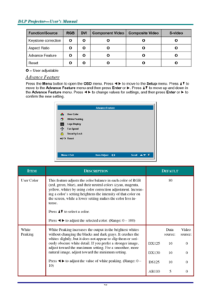 Page 34D D
D
L L
L
P P
P
   
 
P P
P
r r
r
o o
o
j j
j
e e
e
c c
c
t t
t
o o
o
r r
r
— —
—
U U
U
s s
s
e e
e
r r
r
’ ’
’
s s
s
   
 
M M
M
a a
a
n n
n
u u
u
a a
a
l l
l
   
 
–
 28 – 
Function/Source RGBDVI Component VideoComposite VideoS-video 
Keystone correction O O  O  O  O 
Aspect Ratio O O  O  O  O 
Advance Feature O O  O  O  O 
Reset O O  O  O  O 
O = User adjustable 
Advance Feature 
Press the Menu
 button to open the OSD
 menu. Press  to move to the Setup
 menu. Press  to 
move to the Advance Feature...