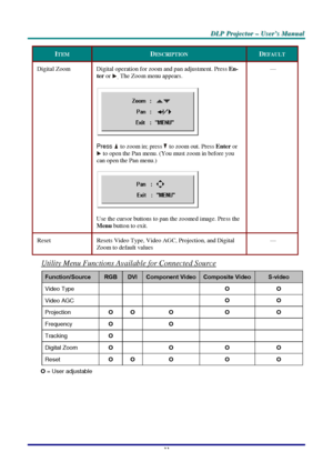 Page 39D D
D
L L
L
P P
P
   
 
P P
P
r r
r
o o
o
j j
j
e e
e
c c
c
t t
t
o o
o
r r
r
   
 
– –
–
   
 
U U
U
s s
s
e e
e
r r
r
’ ’
’
s s
s
   
 
M M
M
a a
a
n n
n
u u
u
a a
a
l l
l
   
 
–
 33 –
 
ITEM DESCRIPTION DEFAULT 
Digital Zoom  Digital operation for zoom and pan adjustment. Press En-
ter or 
. The Zoom menu appears. 
 
Press 
 to zoom in; press  to zoom out. Press Enter or  to open the Pan menu. (You must zoom in before you 
can open the Pan menu.) 
 
Use the cursor buttons to pan the zoomed image....