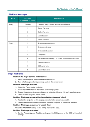 Page 47D D
D
L L
L
P P
P
   
 
P P
P
r r
r
o o
o
j j
j
e e
e
c c
c
t t
t
o o
o
r r
r
   
 
– –
–
   
 
U U
U
s s
s
e e
e
r r
r
’ ’
’
s s
s
   
 
M M
M
a a
a
n n
n
u u
u
a a
a
l l
l
   
 
–
 41 –
 
LED Error Messages 
LED STATUS/ NUMBER OF FLASHESDESCRIPTION 
Flashing  Lamp not ready—do not press the power button 
1 Burner Fan error 
2  Ballast Fan error 
3 Lamp Fan error 
Ready 
5  Power Fan error 
2  System task created error 
3 System overheating 
4 System interface error 
5 Lamp error 
6  Fan error (refer to...