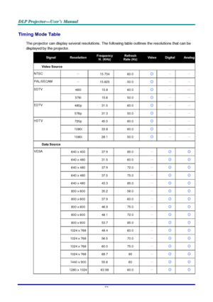 Page 56D D
D
L L
L
P P
P
   
 
P P
P
r r
r
o o
o
j j
j
e e
e
c c
c
t t
t
o o
o
r r
r
— —
—
U U
U
s s
s
e e
e
r r
r
’ ’
’
s s
s
   
 
M M
M
a a
a
n n
n
u u
u
a a
a
l l
l
   
 
–
 50 – 
Timing Mode Table 
The projector can display several resolutions. The following table outlines the resolutions that can be 
displayed by the projector. 
Signal ResolutionFrequency H. (KHz)Refresh Rate (Hz)VideoDigitalAnalog 
Video Source 
NTSC 
－ 
15.734 60.0 Ο－ － 
PAL/SECAM 
－
 
15.625 50.0 Ο－
 －
 
480i 15.8 60.0 Ο－
 －
 SDTV...