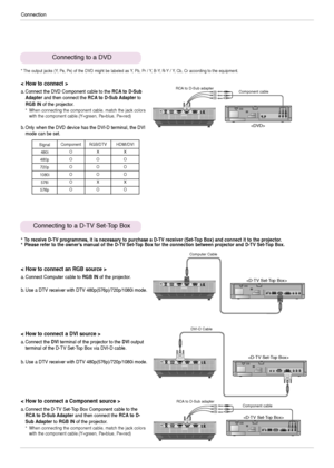 Page 18Connection
18
Connecting to a DVD
< How to connect >
a. Connect the DVD Component cable to the RCA to D-Sub 
Adapterand then connect the RCA to D-Sub Adapterto 
RGB INof the projector.  
* When connecting the component cable, match the jack colors
with the component cable.(Y=green, PB=blue, PR=red)
b. Only when the DVD device has the DVI-D terminal, the DVI
mode can be set. 
PRPBY(R) AUDIO (L) 
* The output jacks (Y, PB, PR) of the DVD might be labeled as Y, Pb, Pr / Y, B-Y, R-Y / Y, Cb, Cr according to...