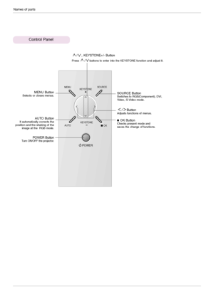 Page 8Names of parts
8
Control Panel
AUTOSOURCE
POWER
MENU
KEYSTONE
OKKEYSTONE
POWER ButtonTurn ON/OFF the projector.
/ , KEYSTONE+/- Button
Press /buttons to enter into the KEYSTONE function and adjust it.
MENU ButtonSelects or closes menus.
AUTO ButtonIt automatically corrects the
position and the shaking of the
image at the  RGB mode. 
/ ButtonAdjusts functions of menus.
SOURCE ButtonSwitches to RGB(Component), DVI,
Video, S-Video mode.
A OK ButtonChecks present mode and 
saves the change of functions....