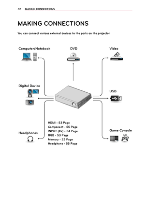 Page 5252MAKING CONNEC\fIONS
MAKING CONNEC\fIONS
You can connect \barious external de\bices to the ports on the projector.
HDMI - 53 Page
Component - 55 Page
INPU\f (AV) - 54 Page
RGB - 53 Page
Memory - 23 Page
Headphone - 55 Page
Computer/NotebookVideo
DVD
Digital De\bice USB
Headphones Game Console
Downloaded From projector-manual.com LG Manuals  