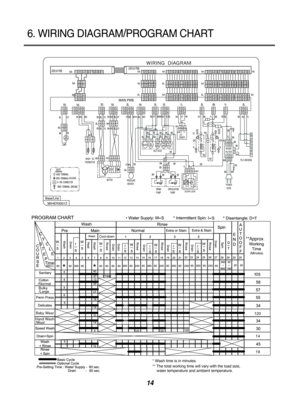 Page 1414
 **
Cool-down**Approx.
(Minutes)
* Wash time is in minutes.
** The total working time will vary with the load size,
    water temperature and ambient temperature.
Normal
Bulky
/Large  
Hand Wash
/Wool Baby Wear
25
120
14
1970
6. WIRING DIAGRAM/PROGRAM CHART
NA
BL10 11 1267892345110 11 126789
2345
1623451
6
2345
1
INLET VALVE
DISPLAY PWB DISPLAY PWB
623451
6
2345
1
623451623451
623451
2341
234
1MAIN PWB
WASH AGWH
  /
123456
123 123
123
4 1234
1234 21
2121
2121
21
56 123456
1234 1234
12341234
1234...