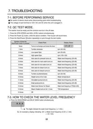 Page 1515
7. TROUBLESHOOTING
7-1. BEFORE PERFORMING SERVICE
Be careful of electric shock when disconnecting parts while troubleshoot\
ing.
The voltage of each terminal is 120 V AC and DC when the unit is plugged\
 in.
7-2. QC TEST MODE.
The washer must be empty and the controls must be in the off state.
1. Press the SPIN SPEED and SOIL LEVEL buttons simultaneously.
2. Press the Power       button, while the above condition. Then buzzer \
will sound twice.
3. Press the Start/Pause      button repeatedly to cycle...