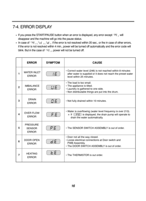 Page 1616
7-4. ERROR DISPLAY
If you press the START/PAUSE button when an error is displayed, any error except will
disappear and the machine will go into the pause status.
In case of if the error is not resolved within 20 sec., or the in case of other err\
ors,
if the error is not resolved within 4 min., power will be turned off aut\
omatically and the error code will
blink. But in the case of 
, power will not be turned off.
ERROR SYMPTOM CAUSE
WATER INLET
ERROR • Correct water level (246) is not reached...