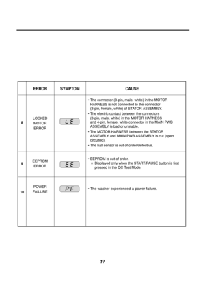 Page 1717
ERROR SYMPTOMCAUSE
• The connector (3-pin, male, white) in the MOTOR
HARNESS is not connected to the connector 
(3-pin, female, white) of STATOR ASSEMBLY.
• The electric contact between the connectors  (3-pin, male, white) in the MOTOR HARNESS 
and 4-pin, female, white connector in the MAIN PWB
ASSEMBLY is bad or unstable.
• The MOTOR HARNESS between the STATOR ASSEMBLY and MAIN PWB ASSEMBLY is cut (open
circuited).
• The hall sensor is out of order/defective.
8
9
LOCKED MOTORERROR
• 
The washer...