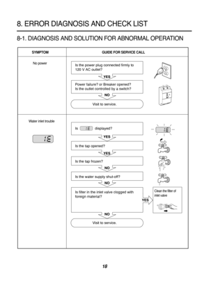 Page 1818
8-1. DIAGNOSIS AND SOLUTION FOR ABNORMAL OPERATION
8. ERROR DIAGNOSIS AND CHECK LIST
SYMPTOMGUIDE FOR SERVICE CALL
No power 
Water inlet trouble


  

 
Is the power plug connected firmly to 
120 V AC outlet?
Power failure? or Breaker opened?
Is the outlet controlled by a switch?
Visit to service. 
Is displayed?
Is the tap opened?
Is the tap frozen?
Is the water supply shut-off?
Is filter in the inlet valve clogged with
foreign material?
Visit to service. 
Clean the filter of
inlet valve 