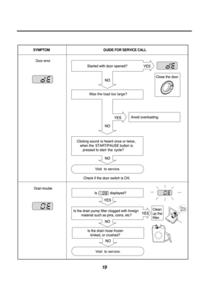 Page 1919
SYMPTOMGUIDE FOR SERVICE CALL
Door error
Drain trouble
Was the load too large? Visit  to service.
Visit  to service. 