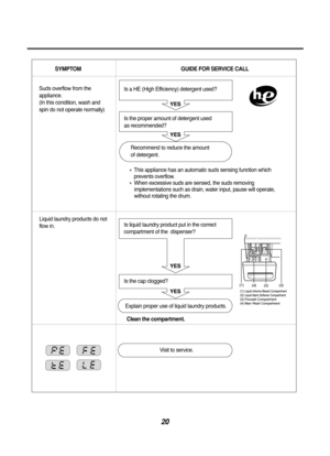 Page 2020
SYMPTOM                            GUIDE FOR SERVICE CALL
Suds overflow from the
appliance.
(In this condition, wash and 
spin do not operate normally)




SOFTENER MAX
Is a HE (High Efficiency) detergent used?
Is the proper amount of detergent used 
as recommended?
Recommend to reduce the amount 
of detergent.
Is liquid laundry product put in the correct
compartment of the  dispenser?
Is the cap clogged?
Explain proper use of liquid laundry products.
Clean the compartment.   Visit to service....