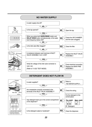 Page 2323
NO
YES
NO
NO
YES NO
YES
YES
NO
NO
YES
YES
YES NO
NO
NO
YES
SOFTENER MAX
5
4
Bleach
Bleach
Steam
Steam
Is water supply shut-off?
Is the tap opened?
When you press both 
WASH/RINSEbutton and
DELAY WASH button simultaneously, is the water
level frequency below 246?
Is the inlet valve filter clogged?
Is resistance between each terminal of INLET
VALVE ASSEMBLY 0.8-1.2 
k Ω? 
Verify the voltage of the inlet valve connector is 
120 V AC.
(Refer to 7-2 QC TEST MODE)
Is water supplied?
Are receptacles...