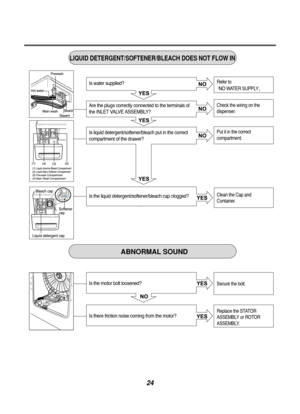 Page 2424

\b	

\f
\f  \b	

SOFTENER MAX
SOFTENERMAX
	\b \b	

	\b
	
ABNORMAL SOUND
LIQUID DETERGENT/SOFTENER/BLEACH DOES NOT FLOW IN
Secure the bolt.
Replace the STATOR
ASSEMBLY or ROTOR
ASSEMBLY. Refer to
NO WATER SUPPLY
Check the wiring on the 
dispenser.
Put it in the correct
compartment.
Clean the Cap and
Container.
Is the motor bolt loosened?
Is there friction noise coming from the motor? Is water supplied?
Are the plugs correctly connected to the terminals of
the INLET...