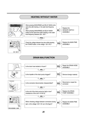 Page 2525








 


 

 


 
 



  \b
\b 	


 

 


 
 



  \b
\b 	


Replace the
SENSOR SWITCH
ASSEMBLY.
Replace the MAIN PWB
ASSEMBLY.
Repair the DRAIN HOSE 
ASSEMBLY.
Remove foreign material.
Reconnect or repair the
connector
Replace the DRAIN
PUMP ASSEMBLY.
Replace the MAIN PWB 
ASSEMBLY.
Whenpressing WASH/RINSE and DELAY WASH at the
same time after draining, is  the water level frequency
255?  
When...