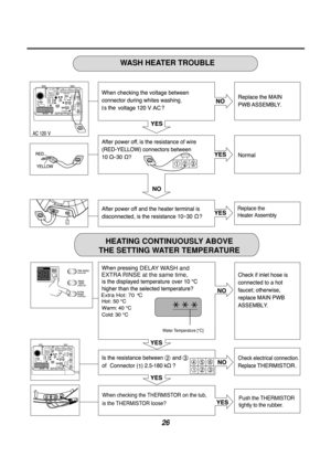 Page 2626
(1)
Extra Hot: 70 °C
EXTRA RINSE at the same time,DELAY WASH and
SB SB
BL
YL BL
BL
YL
WHWH WH
WH WH
SB
RD
RD
BL
RD YL BK
BK WH
SB
SB SB
BL
YL BL
BL
YL
WHWH WH
WH WH
SB
RD
RD
BLRD YL BK
BK WH
SB
Push the THERMISTOR
tightly to the rubber.
Replace the
Heater Assembly
When checking the THERMISTOR on the tub, 
is the THERMISTOR loose?
Water Temperature [°C]
HEATING CONTINUOUSLY ABOVE 
THE SETTING WATER TEMPERATURE WASH HEATER TROUBLE 