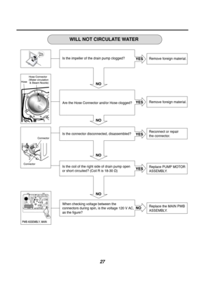 Page 2727












\b 

\f 
\f
  \f 
\b
 

 


 
 



  
 

WILL NOT CIRCULATE WATER
Is the impeller of the drain pump clogged?
Are the Hose Connector and/or Hose clogged?
Is the connector disconnected, disassembled?
Is the coil of the right side of drain pump open
or short circuited? (Coil R is 18-30 
Ω)
When checking voltage between the 
connectors during spin, is the voltage 120 V AC,
as...