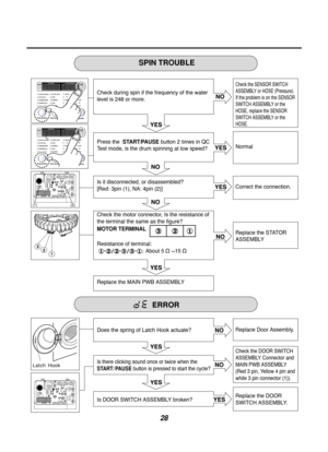Page 2828
(1)(2)
SB SB
BL
YL BL
BL
YL
WHWH WH
WH WH
SB
RD
RD
BLRD YL BK
BK WH
SB
SB SB
BL
YL BL
BL
YL
WHWH WH
WH WH
SB
RD
RD
BLRD YL BK
BK WH
SB
SPIN TROUBLE
Check the SENSOR SWITCH
ASSEMBLY or HOSE (Pressure). 
If the problem is on the SENSOR
SWITCH ASSEMBLY or the
HOSE, replace the SENSOR
SWITCH ASSEMBLY or the
HOSE.
Normal
Correct the connection.
Replace the STATOR
ASSEMBLY
Check during spin if the frequency of the water
level is 248 or more. 
Press the  
START/PAUSE button 2 times in QC
Test mode, is...
