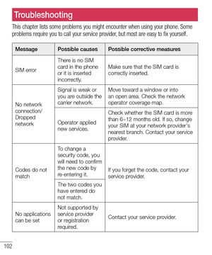 Page 102102
Troubleshooting
This chapter lists some problems you might encounter when using your phone. Some 
problems require you to call your service provider, but most are easy to fix yourself.
Message Possible causes Possible corrective measures
SIM errorThere is no SIM 
card in the phone 
or it is inserted 
incorrectly.Make sure that the SIM card is 
correctly inserted.
No network 
connection/ 
Dropped 
networkSignal is weak or 
you are outside the 
carrier network.Move toward a window or into 
an open...