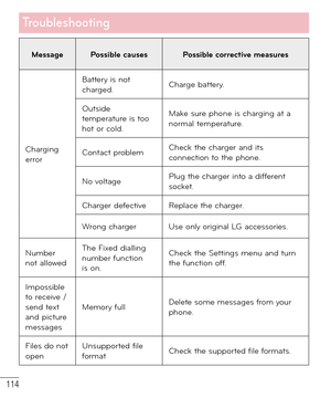 Page 115114
Troubleshooting
Message Possible causes Possible corrective measures
Charging 
errorBattery is not 
charged.Charge battery.
Outside 
temperature is too 
hot or cold.Make sure phone is charging at a 
normal temperature.
Contact problemCheck the charger and its 
connection to the phone.
No voltagePlug the charger into a different 
socket.
Charger defective Replace the charger.
Wrong charger Use only original LG accessories.
Number 
not allowedThe Fixed dialling 
number function 
is on.Check the...