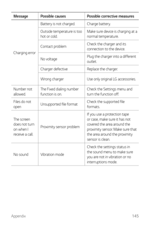 Page 146Appendix145
MessagePossible causes Possible corrective measures
Charging error Battery is not charged. Charge battery.
Outside temperature is too 
hot or cold.
Make sure device is charging at a 
normal temperature.
Contact problem Check the charger and its 
connection to the device.
No voltage Plug the charger into a different 
outlet.
Charger defective Replace the charger.
Wrong charger Use only original LG accessories.
Number not 
allowed. The Fixed dialing number 
function is on. Check the Settings...