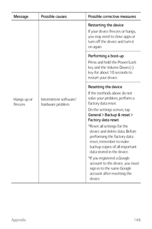 Page 147Appendix146
MessagePossible causes Possible corrective measures
Hangs up or 
freezes Intermittent software/ 
hardware problem Restarting the device
If your device freezes or hangs, 
you may need to close apps or 
turn off the device and turn it 
on again.
Performing a boot-up
Press and hold the Power/Lock 
key and the Volume Down (-) 
key for about 10 seconds to 
restart your device.
Resetting the device
If the methods above do not 
solve your problem, perform a 
factory data reset.
On the settings...