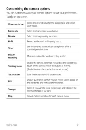 Page 82Useful Apps81
Customizing the camera options
You can customize a variety of camera options to suit your preferences.
Tap 
 on the screen.
Video resolutionSelect the desired value for the aspect ratio and size of 
your videos.
Frame rate Select the frames per second value.
Bit rate Select the image quality for videos.
Hi-Fi Record a video with Hi-Fi quality sound.
Timer Set the timer to automatically take photos after a 
specified period of time.
Steady 
recording Minimize motion blur while recording a...