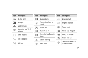 Page 4947
IconDescription
No SIM card
No signal
Airplane mode
Connected to a Wi-Fi 
network
Wired headset
Call in progress
Call hold
IconDescription
Speakerphone
Phone microphone is 
muted
Missed call
Bluetooth is on
Connected to a Bluetooth 
device
System warning
Alarm is set
IconDescription
New voicemail
Ringer is silenced
Vibrate mode
Battery fully charged
Battery is charging
Data in and out
Phone is connected to 
PC via USB cable 