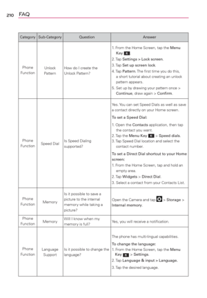 Page 212210FA Q
Category Sub-Category Question Answer
Phone 
FunctionUnlock 
PatternHow do I create the 
Unlock Pattern?1.   From the Home Screen, tap the Menu 
Key 
.
2.  Tap Settings > Lock screen.
3.  Tap Set up screen lock. 
4.  Tap Pattern. The ﬁrst time you do this, 
a short tutorial about creating an unlock 
pattern appears. 
5.  Set up by drawing your pattern once > 
Continue, draw again > Conﬁrm.
Phone 
FunctionSpeed DialIs Speed Dialing 
supported?Yes. You can set Speed Dials as well as save 
a contact...