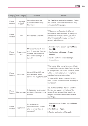 Page 213211FA Q
Category Sub-Category Question Answer
Phone 
FunctionLanguage 
SupportWhich languages are 
supported when using 
Play Store?The Play Store application supports English 
and Spanish. Third party applications may 
not support all languages.
Phone 
FunctionVPN How do I set up a VPN?VPN access conﬁguration is different 
according to each company. To conﬁgure 
VPN access from your phone, you must 
obtain the details from your company’s 
network administrator.
Phone 
FunctionScreen time 
outMy screen...