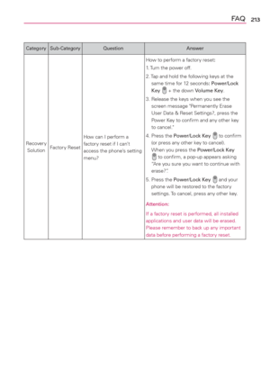 Page 215213FA Q
Category Sub-Category Question Answer
Recover y 
SolutionFactory ResetHow can I perform a 
factory reset if I can’t 
access the phone’s setting 
menu?How to perform a factory reset:
1.   Turn the power off.
2.  Tap and hold the following keys at the 
same time for 12 seconds: Power/Lock 
Key 
 + the down Volume Key.
3.  Release the keys when you see the 
screen message "Permanently Erase 
User Data & Reset Settings?, press the 
Power Key to conﬁrm and any other key 
to cancel." 
4.  Press...