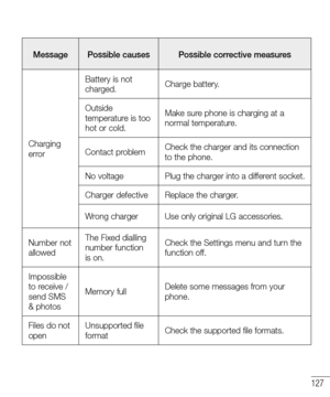 Page 129127
MessagePossible causesPossible corrective measures
Charging error
Battery is not charged.Charge battery.
Outside temperature is too hot or cold.
Make sure phone is charging at a normal temperature.
Contact problemCheck the charger and its connection to the phone.
No voltagePlug the charger into a different socket.
Charger defectiveReplace the charger.
Wrong chargerUse only original LG accessories.
Number not allowed
The Fixed dialling number function is on.
Check the Settings menu and turn the...