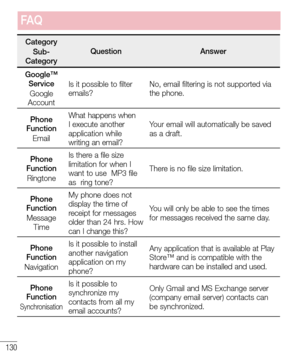 Page 132130
CategorySub-CategoryQuestionAnswer
Google™ ServiceGoogle Account
Is it possible to filter emails?No, email filtering is not supported via the phone.
Phone FunctionEmail
What happens when I execute another application while writing an email?
Your email will automatically be saved as a draft.
Phone FunctionRingtone
Is there a file size limitation for when I want to use  MP3 file as  ring tone?
There is no file size limitation.
Phone FunctionMessage Time
My phone does not display the time of receipt for...