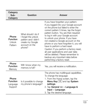 Page 135133
CategorySub-CategoryQuestionAnswer
Phone FunctionUnlockPattern
What should I do if I forget the unlock pattern and I didn’t create my Google account on the phone?
If you have forgotten your pattern:If you logged into your Google account on the phone but failed to enter the correct pattern 5 times, tap the forgot pattern button. You are then required to log in with your Google account to unlock your phone. If you have not created a Google account on the phone or you have forgotten it, you will have to...