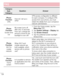 Page 136134
CategorySub-CategoryQuestionAnswer
Phone FunctionVPN
How do I set up a VPN?
VPN access configuration is different for each company. To configure VPN access from your phone, you must obtain the details from your company’s network administrator.
Phone FunctionScreen time out
My screen turns off after only 15 seconds. How can I change the amount of time for the backlight to turn off?
1.  From the Home screen, tap the Menu Key .2.  Tap System settings > Display tab.3.  Tap Screen timeout.4.  Tap the...