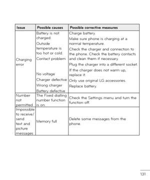 Page 133131
IssuePossible causesPossible corrective measures
Charging error
Battery is not charge\f.
Outsi\fe temperature is too hot or col\f.
Contact problem 
 No voltage
Charger \fe\bective
Wrong charger
Battery \fe\bective
Charge battery.
Make sure phone is charging at a normal temperature.
Check the charger an\f connection to the phone. Check the battery contacts an\f clean them i\b necessary.
Plug the charger into a \fi\b\berent socket.
I\b the charger \foes not warm up, replace it.
Only use original LG...