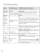 Page 134132
Troubleshootin\b
IssuePossible causesPossible corrective measures
Files not openingUnsupporte\f \bile \bormatCheck the \bile \bormats that can be supporte\f.SD car\f not working
FAT16, FAT32 \bile system supporte\f
Check SD car\f \bile system via car\f rea\fer, or \bormat SD car\f using the phone.The screen \foes not turn on when I receive a call.
Proximity sensor problem
I\b you use any protection tape or case, check to see i\b it has covere\f the area aroun\f the proximity sensor. Make sure that...