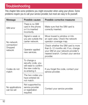 Page 9492
Troubleshooting
This chapter lists some problems you might encounter when using your phone. Some 
problems require you to call your service provider, but most are easy to fix yourself.
MessagePossible causes Possible corrective measures
SIM error There is no SIM 
card in the phone 
or it is inserted 
incorrectly. Make sure that the SIM card is 
correctly inserted.
No network 
connection/ 
Dropped 
network Signal is weak or 
you are outside the 
carrier network.
Move toward a window or into 
an open...