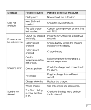 Page 9593
MessagePossible causes Possible corrective measures
Calls not 
available Dialling error
New network not authorized.
New SIM card 
inserted. Check for new restrictions.
Pre-paid charge 
limit reached. Contact service provider or reset limit 
with PIN2.
Phone cannot 
be switched on On/Off key pressed 
too briefly.
Press the On/Off key for at least two 
seconds.
Battery is not 
charged. Charge battery. Check the charging 
indicator on the display.
Charging error Battery is not 
charged.
Charge battery....