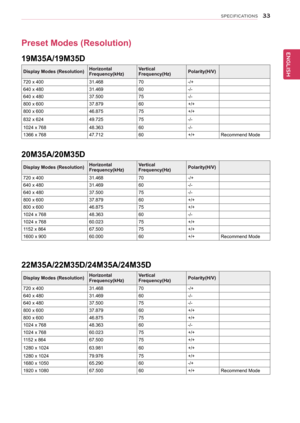 Page 3333
ENGENGLISH
SPECIFICATIONS
Preset	Modes	(Resolution)
19M35A/19M35D
Display	Modes	(Resolution)Horizontal	Frequency(kHz)Vertical	Frequency(Hz)Polarity(H/V)
720	x	40031.46870-/+
640	x	48031.46960-/-
640	x	48037.50075-/-
800	x	60037.87960+/+
800	x	60046.87575+/+
832	x	62449.72575-/-
1024	x	76848.36360-/-
1366	x	76847.71260+/+Recommend	Mode
20M35A/20M35D
Display	Modes	(Resolution)Horizontal	Frequency(kHz)Vertical	Frequency(Hz)Polarity(H/V)
720	x	40031.46870-/+
640	x	48031.46960-/-
640	x	48037.50075-/-
800	x...