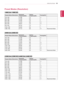 Page 3333
ENGENGLISH
SPECIFICATIONS
Preset	Modes	(Resolution)
19M35A/19M35D
Display	Modes	(Resolution)Horizontal	Frequency(kHz)Vertical	Frequency(Hz)Polarity(H/V)
720	x	40031.46870-/+
640	x	48031.46960-/-
640	x	48037.50075-/-
800	x	60037.87960+/+
800	x	60046.87575+/+
832	x	62449.72575-/-
1024	x	76848.36360-/-
1366	x	76847.71260+/+Recommend	Mode
20M35A/20M35D
Display	Modes	(Resolution)Horizontal	Frequency(kHz)Vertical	Frequency(Hz)Polarity(H/V)
720	x	40031.46870-/+
640	x	48031.46960-/-
640	x	48037.50075-/-
800	x...