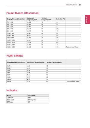 Page 2727
ENGENGLISH
SPECIFICATIONS
Preset Modes (Resolution)
Display Modes (Resolution)Horizontal 
Frequency(kHz)Vertical 
Frequency(Hz)
Polarity(H/V)
720 x 400 31.46870-/+
640 x 480 31.46960-/-
640 x 480 37.50075-/-
800 x 600 37.87960+/+
800 x 600 46.87575+/+
1024 x 768 48.36360-/-
1024 x 768 60.02375+/+
1152 x 864 67.50075+/+
1280 x 1024 63.98160+/+
1280 x 1024 79.97675+/+
1680 x 1050 65.29060-/+
1920 x 1080 67.50060+/+Recommend Mode
HDMI tIMInG
Display Modes (Resolution) Horizontal Frequency(kHz)Vertical...