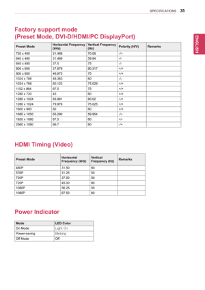 Page 3535
ENGENGLISH
SPECIFICATIONS
Factory support mode  
(Preset Mode, DVI-D/HDMI/PC DisplayPort)
Preset ModeHorizontal Frequency (kHz)Vertical Frequency (Hz)Polarity (H/V)Remarks
720	x	40031.46870.08-/+
640	x	48031.46959.94-/-
640	x	48037.575-/-
800	x	60037.87960.317+/+
800	x	60046.87575+/+
1024	x	76848.36360-/-
1024	x	76860.12375.029+/+
1152	x	86467.575+/+
1280	x	7204560+/+
1280	x	102463.98160.02+/+
1280	x	102479.97675.025+/+
1600	x	9006060+/+
1680	x	105065.29059.954-/+
1920	x	108067.560+/-
2560	x...