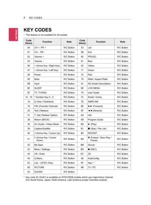 Page 3822
KEY CODES
•	This feature is not available for all models.
Code 
(Hexa)FunctionNoteCode 
(Hexa)FunctionNote
00CH +, PR +R/C Button53ListR/C Button
01CH -, PR -R/C Button5BExitR/C Button
02Volume +R/C Button60PIP(AD)R/C Button
03Volume -R/C Button61BlueR/C Button
06> (Arrow Key / Right Key)R/C Button63YellowR/C Button
07< (Arrow Key / Left Key)R/C Button71GreenR/C Button
08PowerR/C Button72RedR/C Button
09MuteR/C Button79Ratio / Aspect RatioR/C Button
0BInputR/C Button91AD (Audio Description)R/C Button...