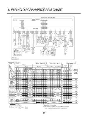 Page 1514
6. WIRING DIAGRAM/PROGRAM CHART
INLET VALVE
DISPLAY PWBDISPLAY PWB
2341
234
1MAIN PWB
AG
WASHWH
  /  /
123456
123 123
123
4 1234
1234 21
2121
21
56 123456
12341234
1234
56123
123
231
213213
NA
NA NA
67823451
678
2345
1
67823451
678
2345
1
67823451
1234
1234321
32121
21123
1234
4123
1234
4
MOTOR
PRESSURE
 SENSOR
THERMISTORPOWER 
 CORD
+HOUSING
32
321
1
12
1
UVW 2
12
1212
12
3 3
12
123343
43221 1
12
1233
54
543
32
21 1
Ha
Hb
GND
FUSEFUSE
12 12 1212 12    
/
NOISE
FILTER
GND L S AG
SENSOR
PLC MODEM
123...