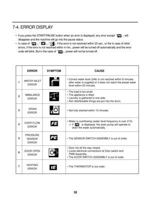 Page 1716
7-4. ERROR DISPLAY
IIf you press the START/PAUSE button when an error is displayed, any error except  G/G0will
disappear and the machine will go into the pause status.
I In case of  G/G0
G/G0 
G/G0 if the error is not resolved within 20 sec., or the in case of other
errors, if the error is not resolved within 4 min., power will be turned\
 off automatically and the error
code will blink. But in the case of  G/G0, power will not be turned off.
ERROR SYMPTOM CAUSE
WATER INLET
ERROR • Correct water...