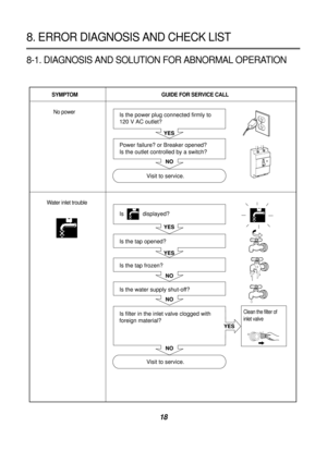 Page 1918
8-1. DIAGNOSIS AND SOLUTION FOR ABNORMAL OPERATION
8. ERROR DIAGNOSIS AND CHECK LIST
SYMPTOMGUIDE FOR SERVICE CALL
No power 
Water inlet trouble
YES
YES
YES NO NO
YES
NO NO
Is the power plug connected firmly to 
120 V AC outlet?
Power failure? or Breaker opened?
Is the outlet controlled by a switch?
Visit to service. 
Is displayed?
Is the tap opened?
Is the tap frozen?
Is the water supply shut-off?
Is filter in the inlet valve clogged with
foreign material?
Visit to service. 
Clean the filter of
inlet...