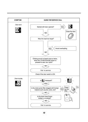 Page 2019
SYMPTOMGUIDE FOR SERVICE CALL
Door error
Drain trouble
Was the load too large? Visit  to service.
Visit  to service.  