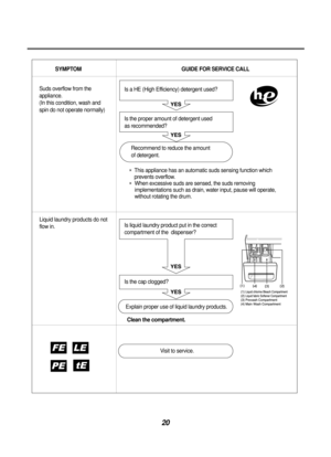 Page 2120
SYMPTOM                            GUIDE FOR SERVICE CALL
Suds overflow from the
appliance.
(In this condition, wash and 
spin do not operate normally)
YES
YES
YES
YES
405&/&3 .9
Is a HE (High Efficiency) detergent used?
Is the proper amount of detergent used 
as recommended?
Recommend to reduce the amount 
of detergent.
Is liquid laundry product put in the correct
compartment of the  dispenser?
Is the cap clogged?
Explain proper use of liquid laundry products.
Clean the compartment.   Visit to...