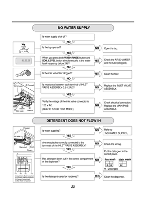 Page 2423
NO
YES
NO
NO
YES NO
YES
YES
NO
NO
YES
YES
YES NO
NO
NO
YES
405&/&3 .9
5
4
\bleach
\bleach
Steam
Steam
Is water supply shut-off?
Is the tap opened?
When you press both 
WASH/RINSEbutton and
SOIL LEVEL button simultaneously, is the water
level frequency below 246?
Is the inlet valve filter clogged?
Is resistance between each terminal of INLET
VALVE ASSEMBLY 0.8-1.2 
k Ω? 
Verify the voltage of the inlet valve connector is 
120 V AC.
(Refer to 7-2 QC TEST MODE)
Is water supplied?
Are receptacles...