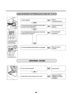 Page 2524
Softener
cap
Liquid detergent cap
405&/&3 .9
405&/&3.9
Bleach capSOFTENER
Bleach
Steam
ABNORMAL SOUND
LIQUID DETERGENT/SOFTENER/BLEACH DOES NOT FLOW IN
Secure the bolt.
Replace the STATOR
ASSEMBLY or ROTOR
ASSEMBLY. Refer to
G) NO WATER SUPPLYG*
Check the wiring on the 
dispenser.
Put it in the correct
compartment.
Clean the Cap and
Container.Is the motor bolt loosened?
Is there friction noise coming from the motor? Is water supplied?
Are the plugs correctly connected to the terminals of
the INLET...